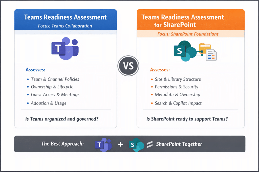 Comparison infographic showing Microsoft Teams readiness assessment versus SharePoint readiness assessment, highlighting governance, permissions, metadata, lifecycle management, and Copilot impact within Microsoft 365