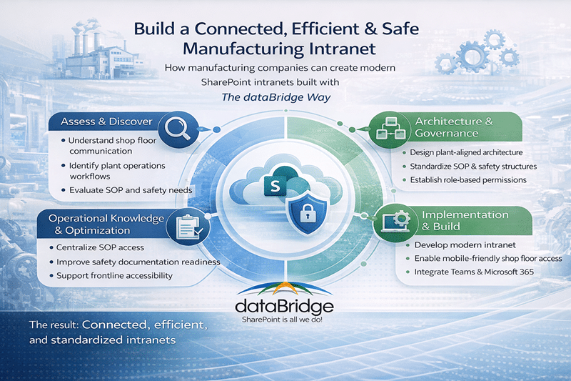 Manufacturing SharePoint intranet infographic showing the dataBridge Way framework for improving shop floor communication, SOP access, and plant operations across Microsoft 365