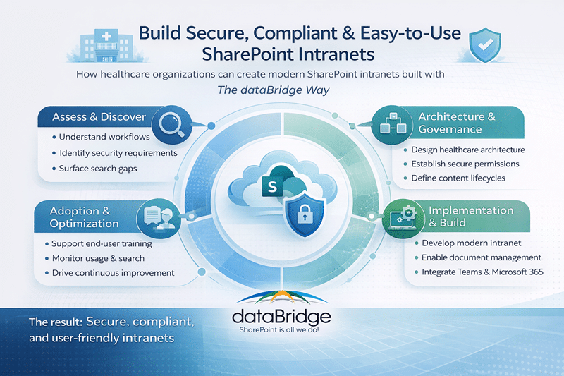 Healthcare SharePoint intranet infographic showing the dataBridge Way framework for building secure, compliant, and easy-to-use healthcare intranets