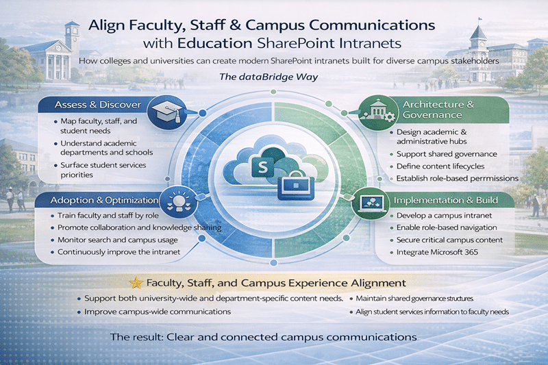 Education SharePoint intranet infographic showing the dataBridge Way for aligning faculty and staff, improving campus communications, and supporting student services in Microsoft 365
