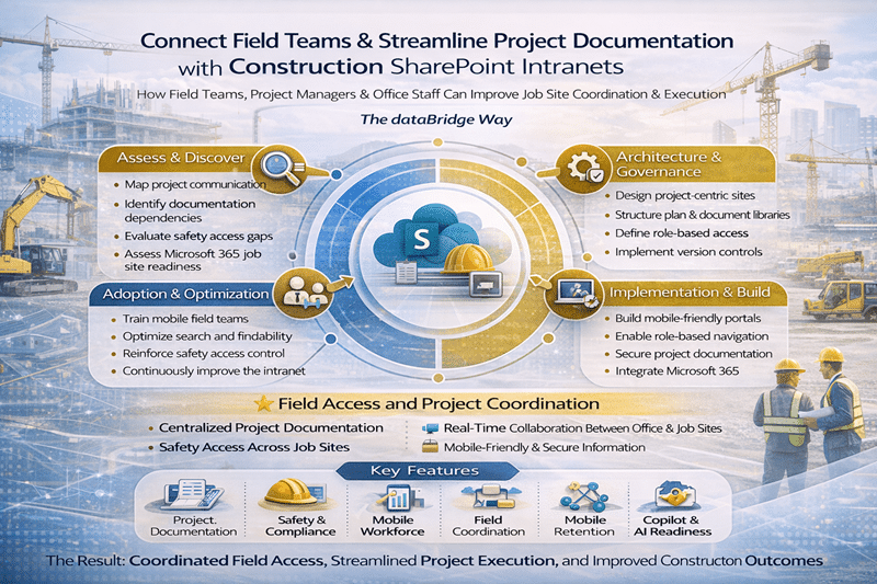 Construction SharePoint intranet infographic showing field team coordination, project documentation management, mobile workforce access, safety compliance, governance architecture, and Microsoft 365 integration for job site collaboration