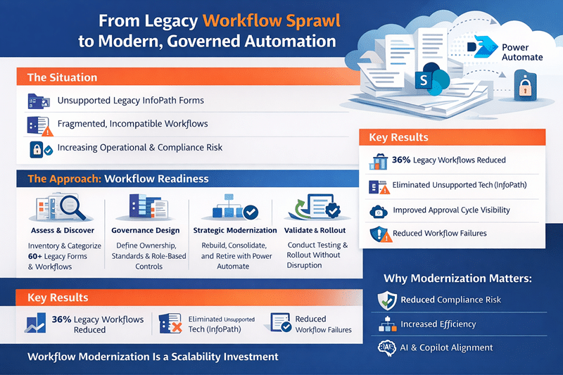 Infographic titled “From Legacy Workflow Sprawl to Modern, Governed Automation” illustrating a forms and workflow readiness case study, including legacy InfoPath risks, governance design steps, strategic modernization with Power Automate, and results such as 36% workflow reduction, improved approval visibility, reduced compliance risk, and AI and Copilot alignment