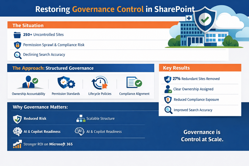 Infographic titled “Restoring Governance Control in SharePoint” outlining a governance case study, including the initial situation of 250+ uncontrolled sites and compliance risk, a structured governance approach with ownership and lifecycle policies, key results such as 27% redundant site reduction, and benefits like reduced risk, scalable structure, and AI and Copilot readiness