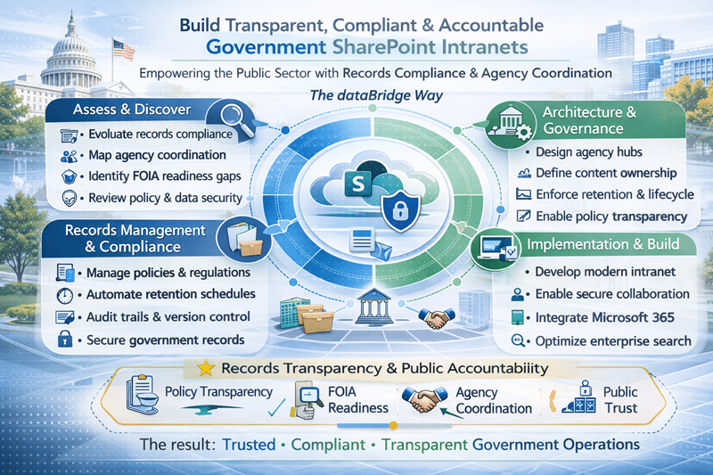 Government SharePoint intranet infographic illustrating the dataBridge Way for improving records compliance, FOIA readiness, policy transparency, and agency coordination in Microsoft 365