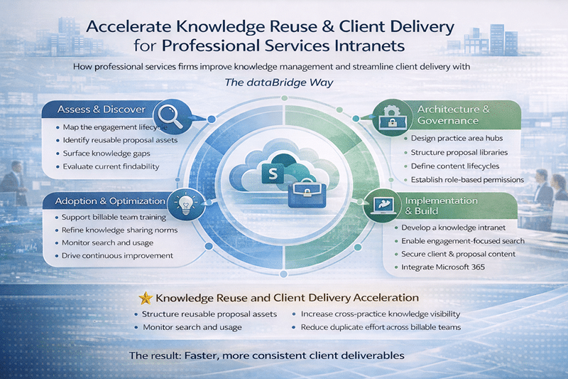 Professional services SharePoint intranet infographic showing knowledge reuse strategy, client delivery acceleration, governance architecture, proposal asset management, and Microsoft 365 integration for consulting firms