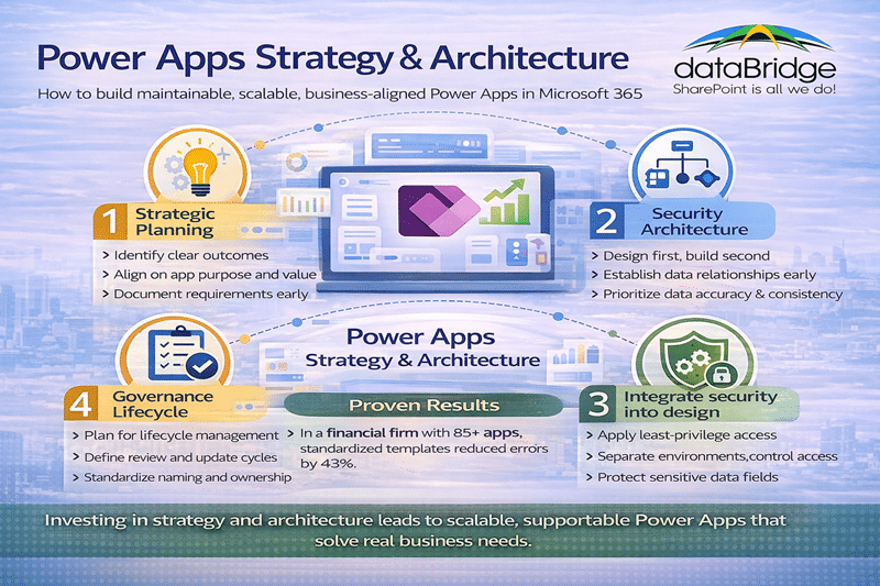 Power Apps strategy and architecture infographic by dataBridge outlining strategic planning, security architecture, governance lifecycle, and enterprise Microsoft 365 best practices for building scalable, secure, and maintainable business applications
