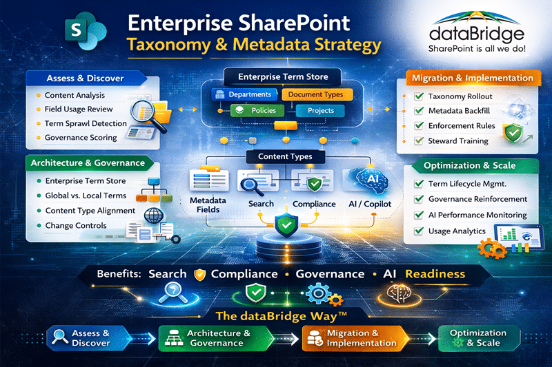 Enterprise SharePoint taxonomy and metadata strategy framework showing assess and discover, architecture and governance, migration and implementation, and optimization and scale phases, highlighting enterprise term store, content types, metadata fields, search, compliance, and AI readiness within Microsoft 365.