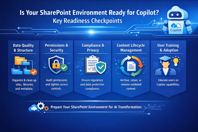 Infographic titled “Is Your SharePoint Environment Ready for Copilot?” outlining five readiness checkpoints: data quality and structure, permissions and security, compliance and privacy, content lifecycle management, and user training, to support secure SharePoint Online Copilot readiness