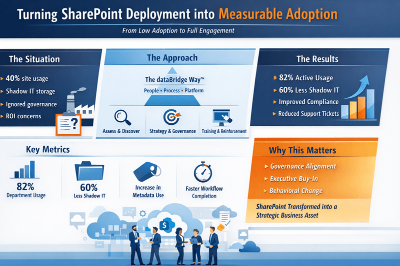 Infographic titled “Turning SharePoint Deployment into Measurable Adoption” showing a structured adoption and change management case study, including low initial usage and shadow IT challenges, a governance-aligned adoption strategy using The dataBridge Way™, measurable results such as 82% active usage and 60% reduction in shadow IT, key adoption metrics, and the transformation of SharePoint into a strategic business asset