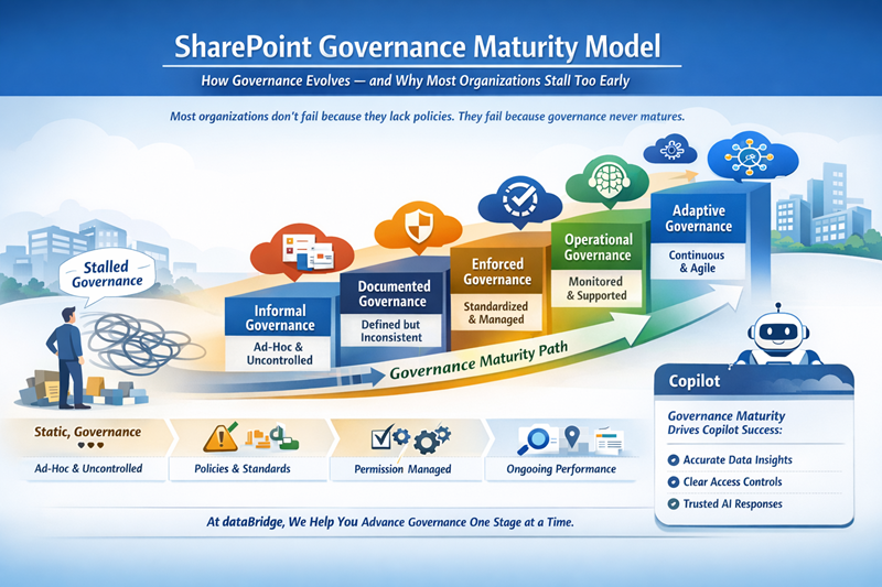 SharePoint governance maturity model infographic showing five stages of governance evolution—from informal to adaptive governance—illustrating how decision ownership, policies and standards, operating rhythms, and feedback loops improve adoption, security, and Copilot readiness.