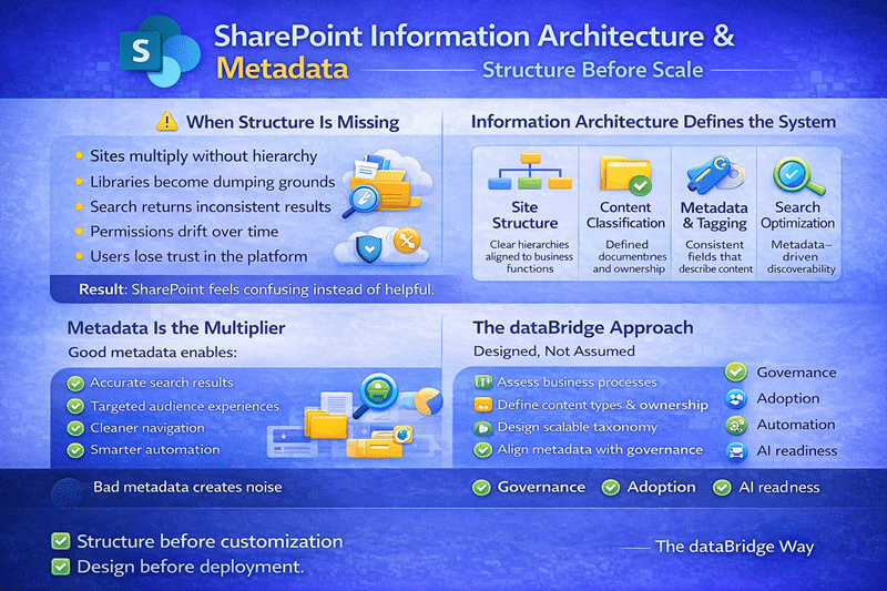 Infographic explaining SharePoint information architecture and metadata, highlighting site structure, content classification, tagging, search optimization, and the dataBridge approach to scalable governance.