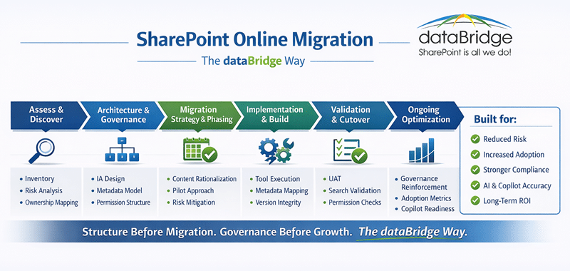 Infographic titled “SharePoint Online Migration – The dataBridge Way” showing a structured six-phase migration process including Assess & Discover, Architecture & Governance, Migration Strategy & Phasing, Implementation & Build, Validation & Cutover, and Ongoing Optimization, with benefits such as reduced risk, increased adoption, stronger compliance, and AI & Copilot accuracy, branded with the dataBridge logo and tagline “SharePoint is all we do.”