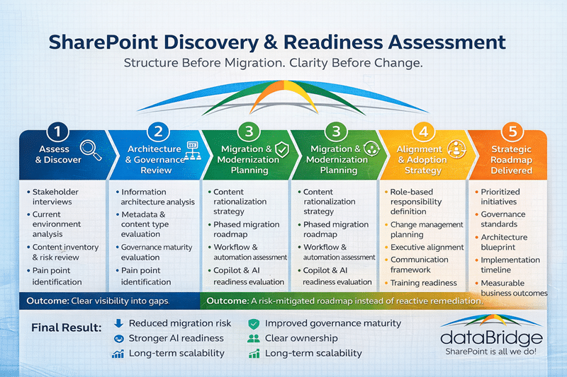 Infographic showing the five phases of a SharePoint Discovery and Readiness Assessment by dataBridge, including assessment and discovery, governance review, migration planning, adoption strategy, and strategic roadmap delivery for Microsoft 365 environments