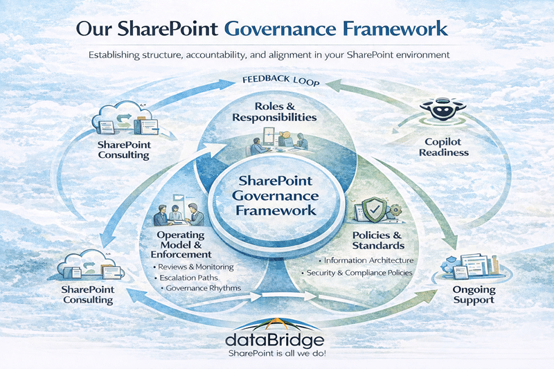 SharePoint governance framework infographic showing roles and responsibilities, policies and standards, and operating model and enforcement connected through feedback loops with SharePoint migration, consulting, ongoing support, and Copilot readiness