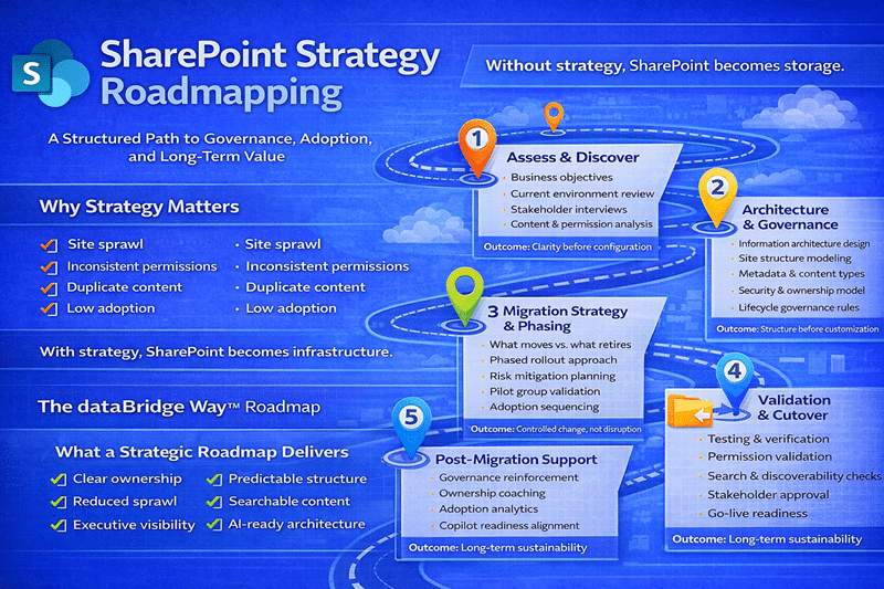 SharePoint Strategy Roadmapping infographic illustrating The dataBridge Way™ framework, including Assess & Discover, Architecture & Governance, Migration Strategy, Validation & Cutover, and Post-Migration Support for structured SharePoint planning