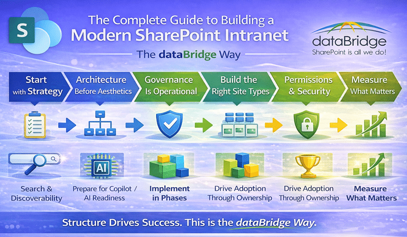 Infographic titled “The Complete Guide to Building a Modern SharePoint Intranet – The dataBridge Way” showing a step-by-step framework including strategy, architecture, governance, site types, permissions, security, adoption, AI readiness, and performance measurement for SharePoint Online.