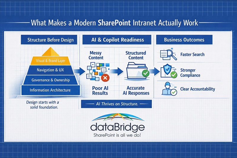 Infographic titled “What Makes a Modern SharePoint Intranet Actually Work” showing a structure-first pyramid of information architecture, governance, navigation, and visual design, followed by AI and Copilot readiness comparison (messy vs structured content) and business outcomes like faster search, stronger compliance, clear accountability, and scalable growth, branded with the dataBridge logo