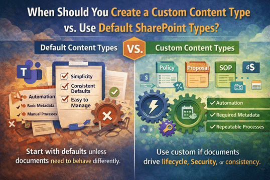 Infographic comparing default SharePoint content types vs custom content types, showing when to use defaults for simplicity and when to use custom types for automation, required metadata, and lifecycle governance
