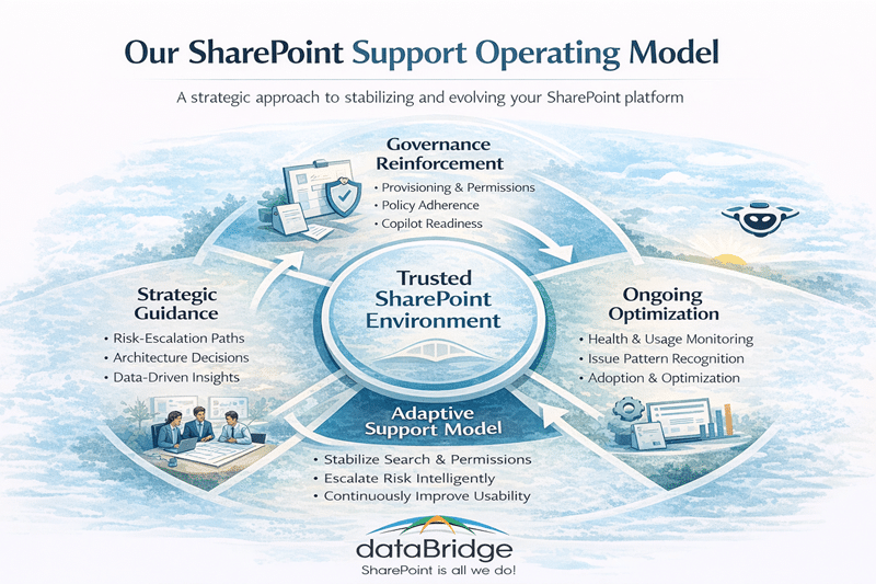 SharePoint support operating model showing governance reinforcement, strategic guidance, adaptive support, and ongoing optimization for a trusted SharePoint environment