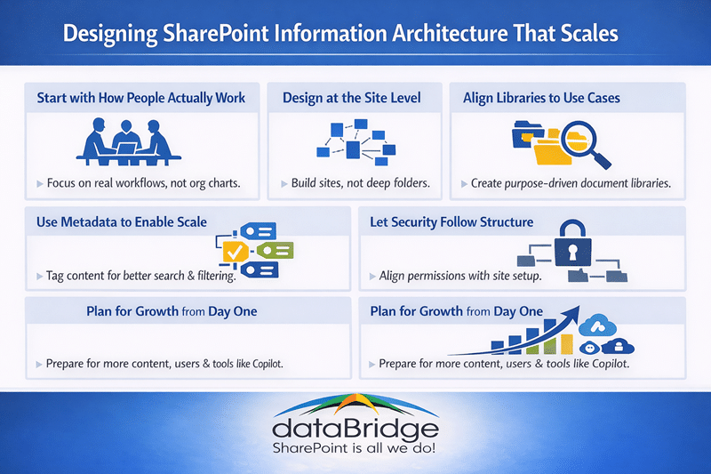 Infographic illustrating scalable SharePoint information architecture best practices including site design, metadata strategy, governance alignment, security structure, and Copilot readiness for enterprise Microsoft 365 environments