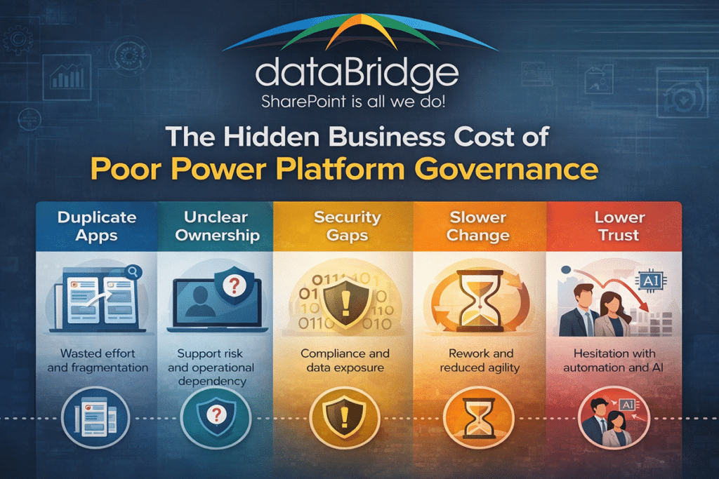 Infographic titled The Hidden Business Cost of Poor Power Platform Governance showing duplicate apps, unclear ownership, security gaps, slower change, and lower trust