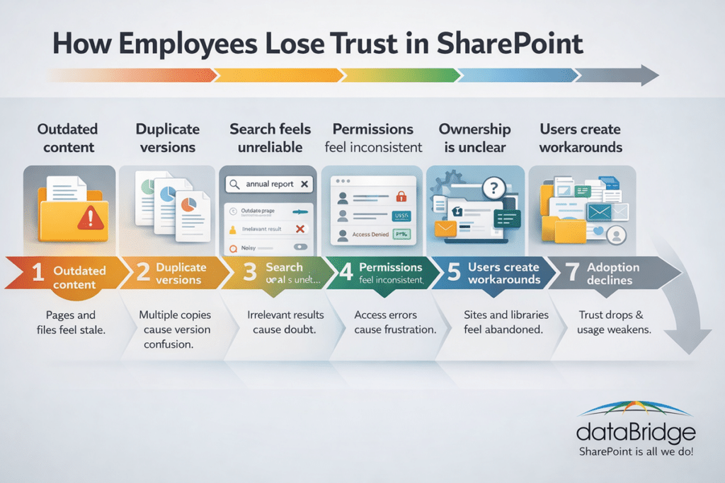 Infographic showing how employees lose trust in SharePoint through outdated content, duplicate versions, unreliable search, inconsistent permissions, unclear ownership, and workarounds