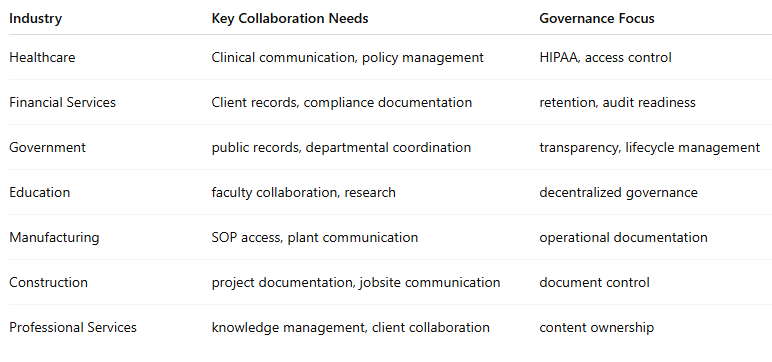 Table showing industry-specific SharePoint intranet needs and governance priorities for healthcare, financial services, government, education, manufacturing, construction, and professional services.
