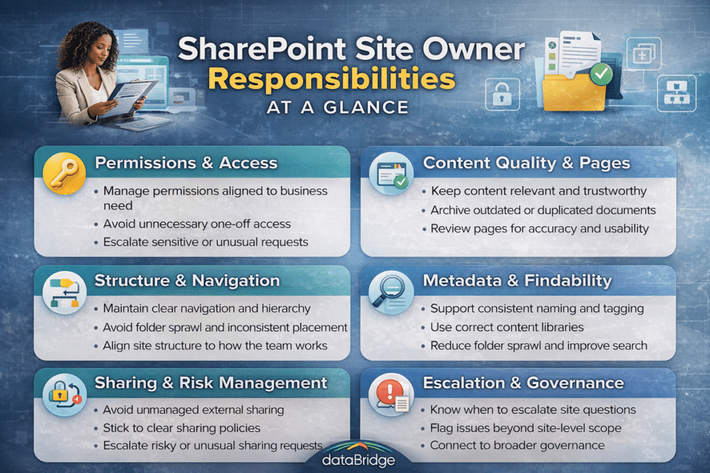 Infographic titled SharePoint Site Owner Responsibilities at a Glance showing permissions, content quality, structure, metadata, sharing, and escalation responsibilities
