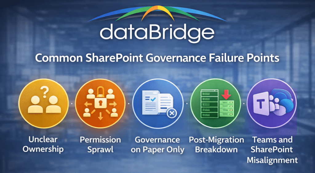 Common SharePoint governance failure points infographic showing unclear ownership, permission sprawl, governance on paper only, post-migration breakdown, and Teams and SharePoint misalignment