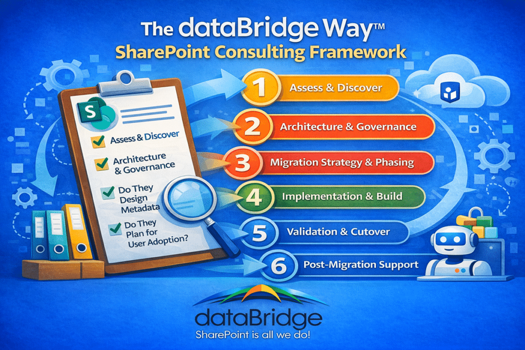 The dataBridge Way SharePoint consulting framework illustrating the six-phase approach: assess and discover, architecture and governance, migration strategy, implementation, validation, and post-migration support