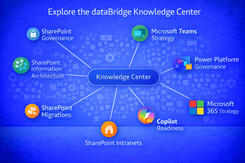 dataBridge SharePoint knowledge center diagram showing resources for SharePoint governance, information architecture, migrations, intranet design, Microsoft Teams strategy, Power Platform governance, Copilot readiness, and Microsoft 365 strategy