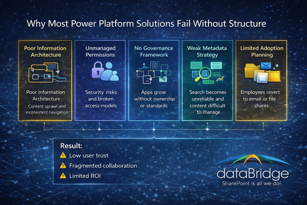 Power Platform solutions failure infographic showing poor information architecture, unmanaged permissions, lack of governance framework, weak metadata strategy, and limited adoption planning leading to low user trust and limited ROI