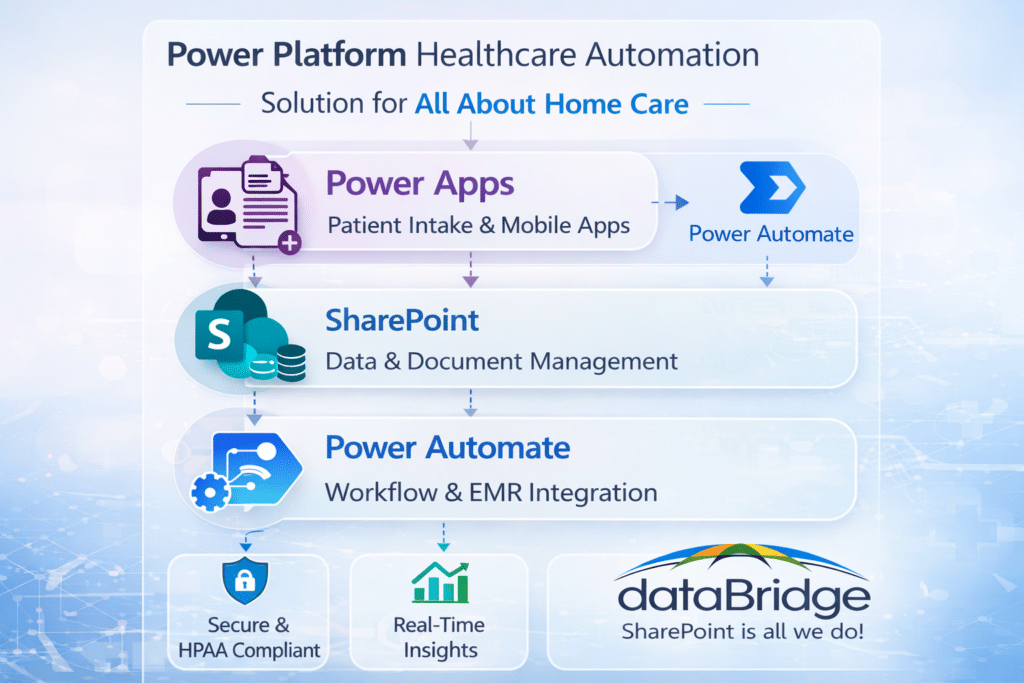 Power Platform healthcare automation architecture showing Power Apps patient intake app, SharePoint document management, and Power Automate workflows with HIPAA-compliant healthcare data integration