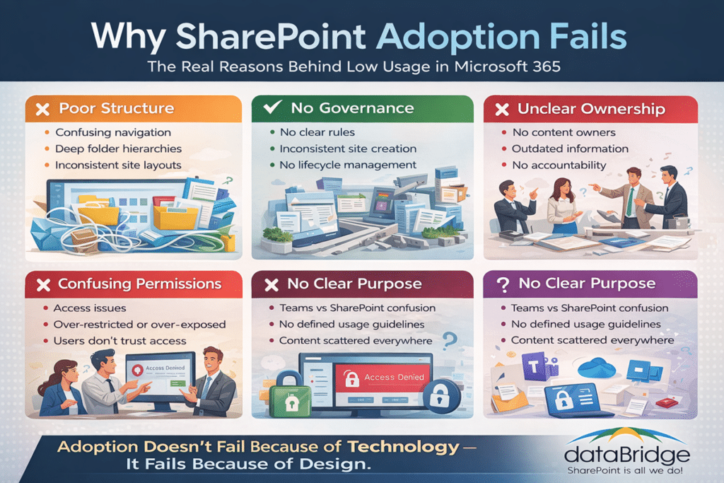 Infographic showing the five main reasons SharePoint adoption fails including poor structure, lack of governance, unclear ownership, confusing permissions, and no clear purpose