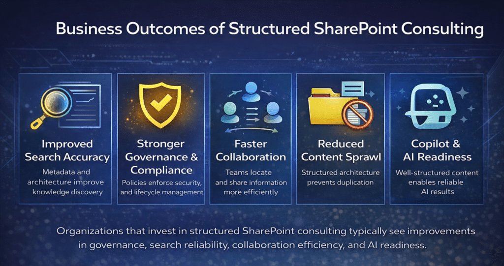 Infographic showing business outcomes of SharePoint consulting including improved search accuracy, governance compliance, faster collaboration, reduced content sprawl, and Copilot readiness