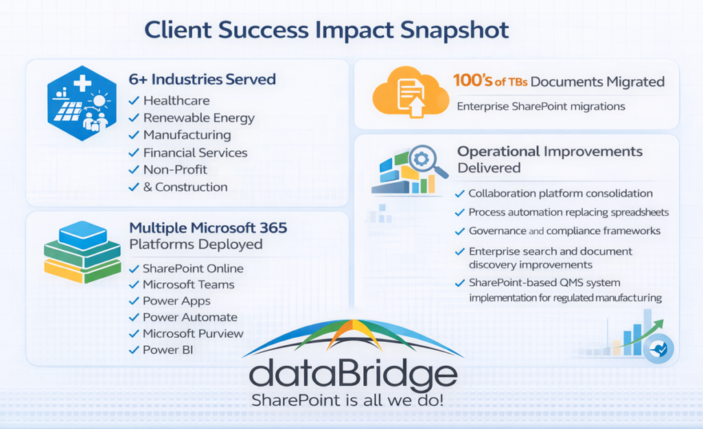 Client success impact snapshot showing SharePoint consulting results including document migrations, Microsoft 365 platforms deployed, and operational improvements delivered by dataBridge