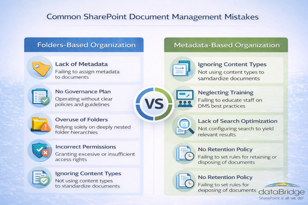 Common SharePoint document management mistakes infographic comparing folder-based organization problems with better metadata-based practices