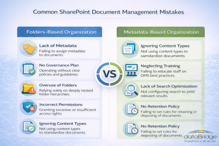 SharePoint Document Management System: Governance-First