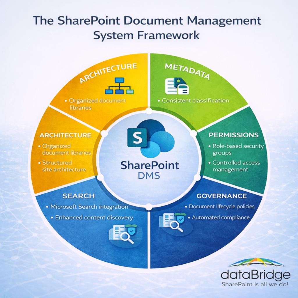 SharePoint document management system framework showing architecture metadata permissions governance and search components