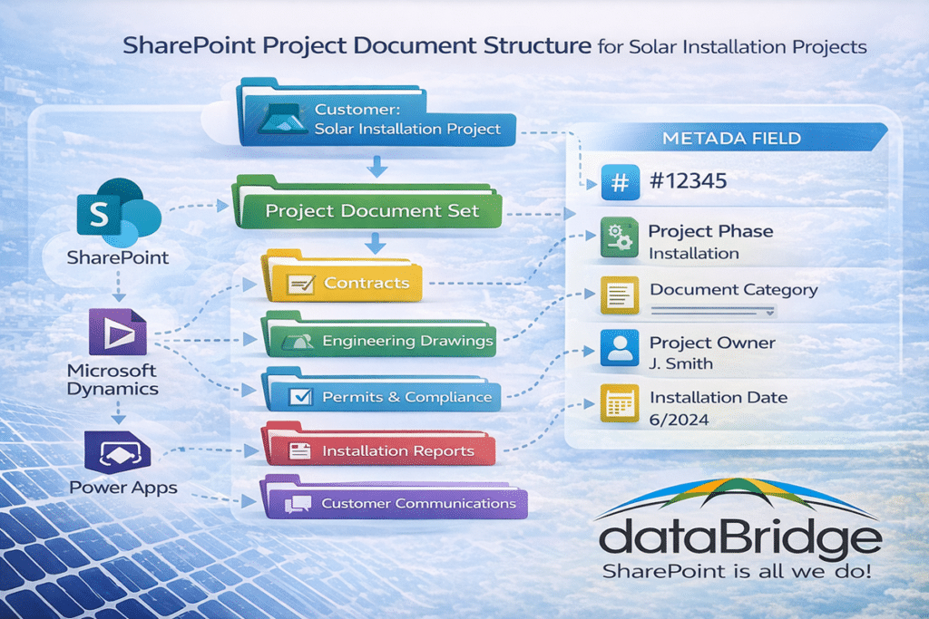 SharePoint project document structure for solar installation projects showing document sets, contracts, engineering drawings, permits, installation reports, and metadata fields integrated with Microsoft Dynamics and Power Apps