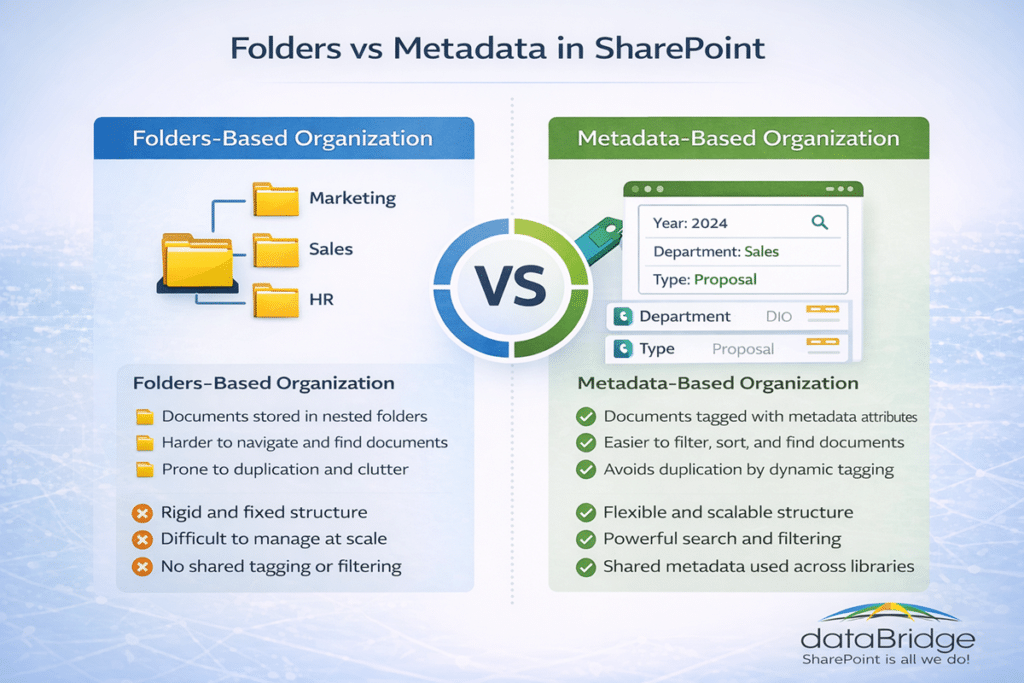 SharePoint folders vs metadata infographic comparing traditional folder structures with metadata-based document organization in SharePoint