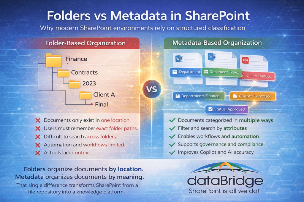 SharePoint folders vs metadata infographic comparing folder hierarchy organization with metadata-based document classification