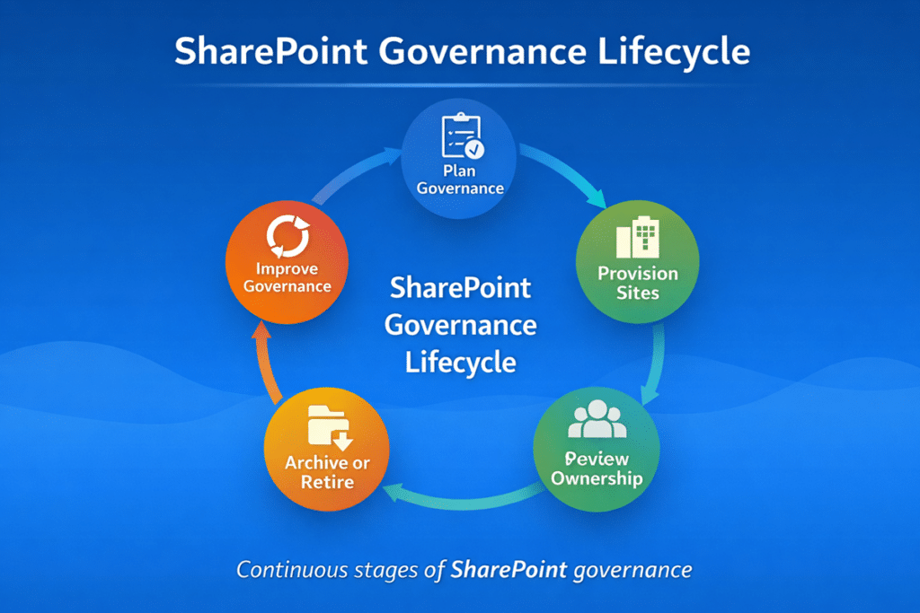 SharePoint governance lifecycle diagram showing stages of planning, provisioning sites, managing permissions, reviewing ownership, and retiring collaboration spaces.