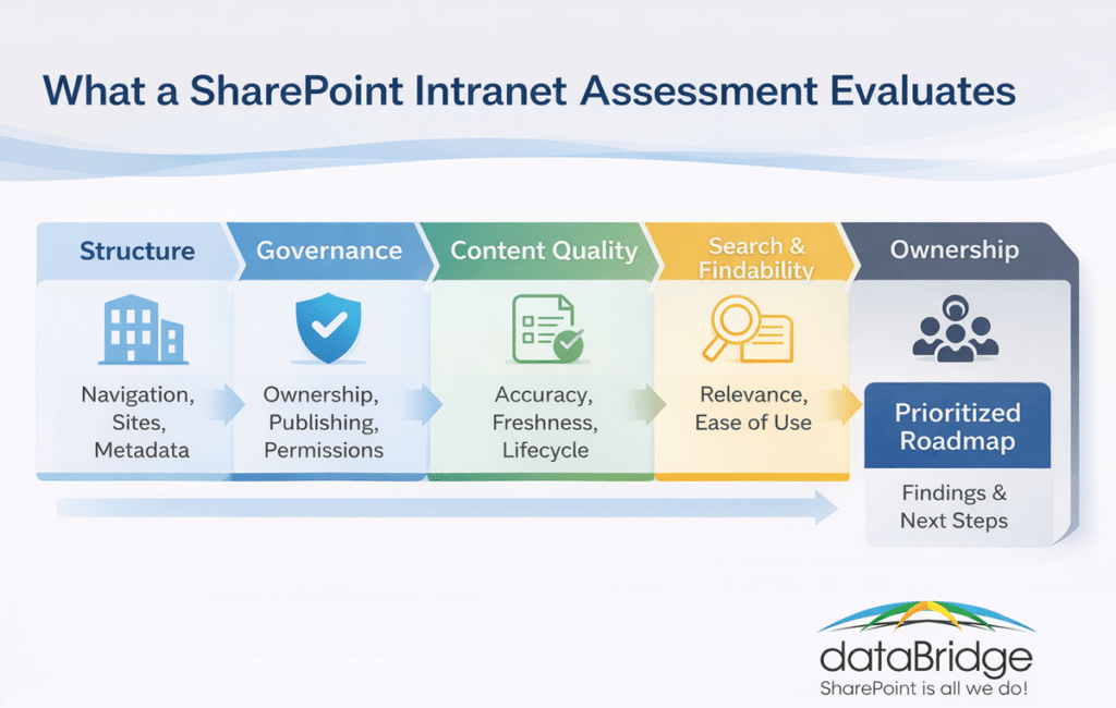 Infographic showing the key areas evaluated in a SharePoint intranet assessment, including structure, governance, content quality, search and findability, ownership, and roadmap planning