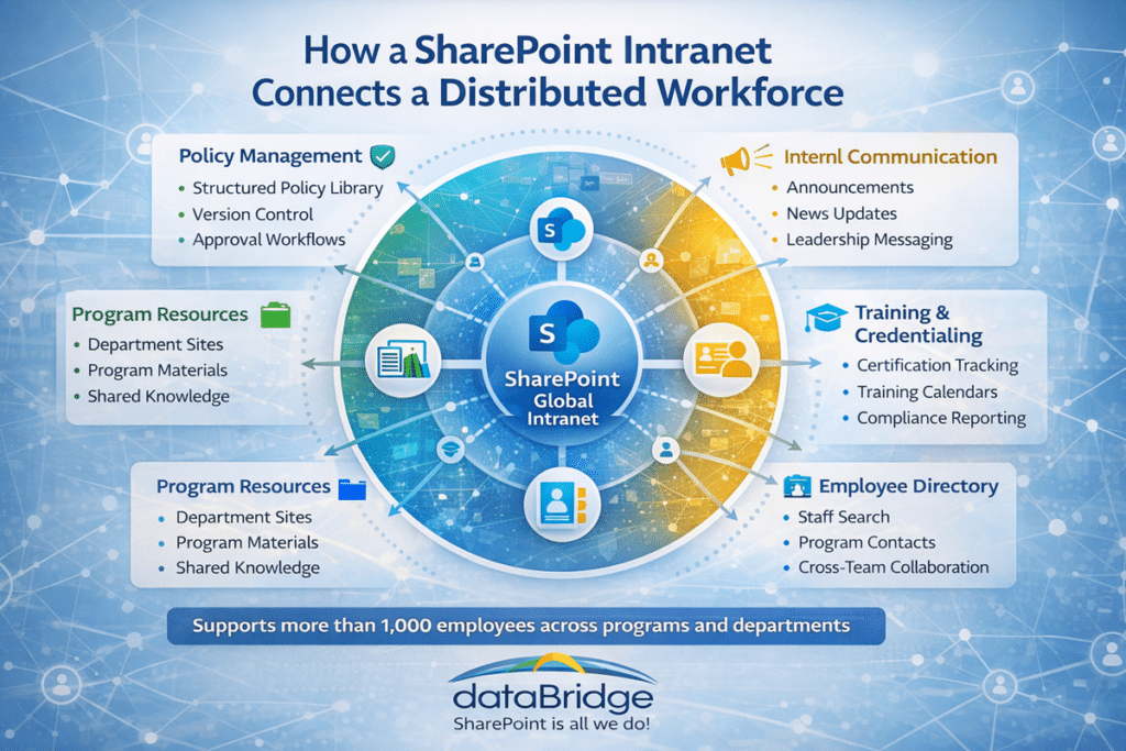 SharePoint intranet architecture diagram showing how a Microsoft 365 intranet connects communication, policy management, training, employee directory, and program resources across a distributed workforce
