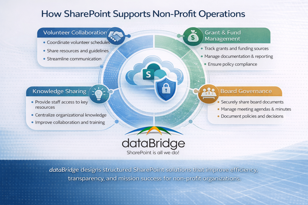Infographic showing how SharePoint intranet solutions support nonprofit organizations through volunteer collaboration, grant management, board governance, and knowledge sharing