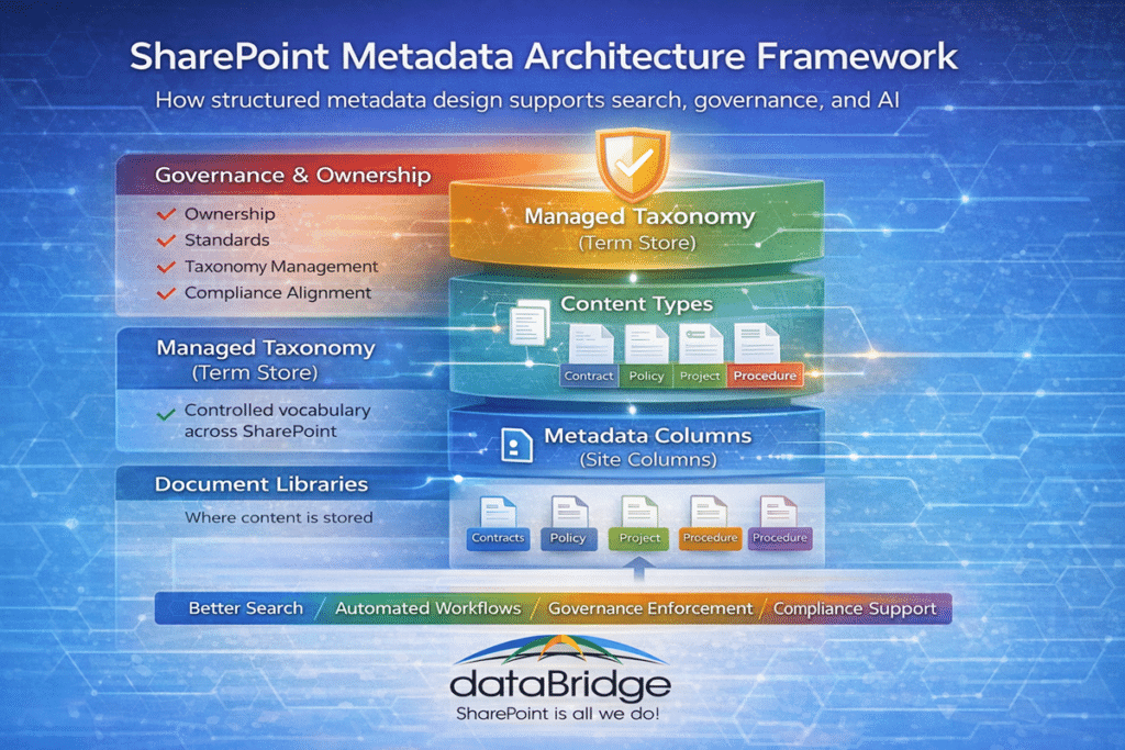 SharePoint metadata architecture framework showing document libraries, metadata columns, content types, taxonomy, and governance layers