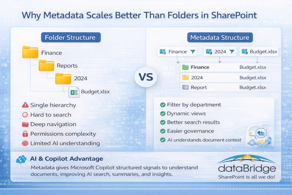 Infographic comparing SharePoint folder structure vs metadata structure showing why metadata improves search, governance, and Microsoft Copilot AI understanding.