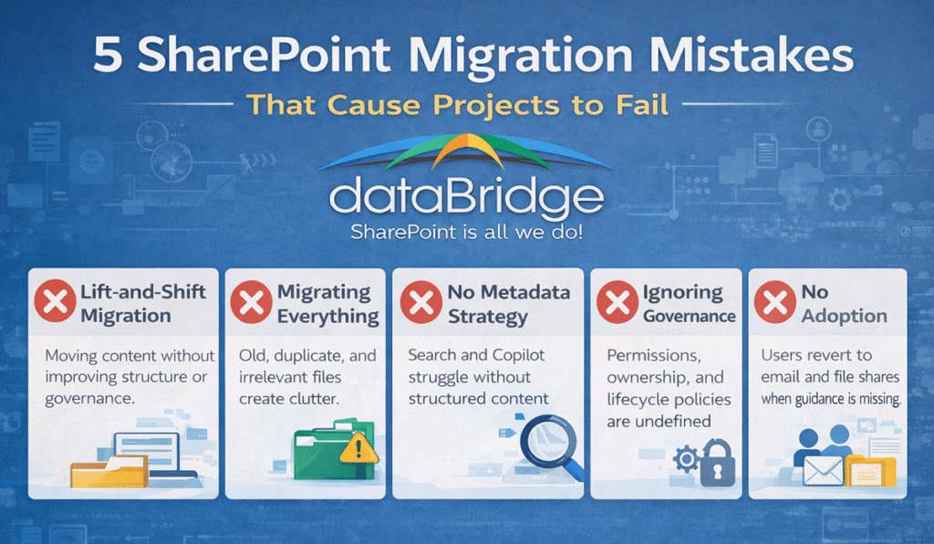 SharePoint migration mistakes infographic showing lift and shift migration risks, lack of governance, poor metadata strategy, duplicate content migration, and missing user adoption planning