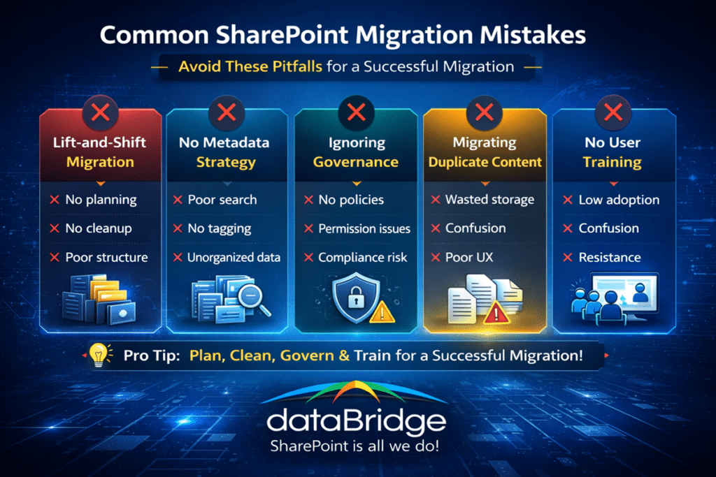 Infographic showing common SharePoint migration mistakes including lift-and-shift migration, no metadata strategy, ignoring governance, migrating duplicate content, and lack of user training when moving to SharePoint Online in Microsoft 365.